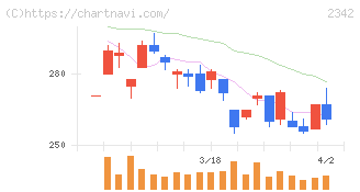 トランスジェニックグループ(2342)の日足チャート