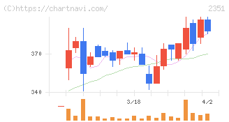 ＡＳＪ(2351)の日足チャート