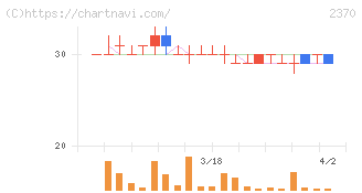 メディネット(2370)の日足チャート