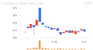 ギグワークス(2375)の日足チャート
