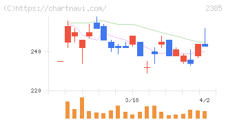 総医研ホールディングス(2385)の日足チャート