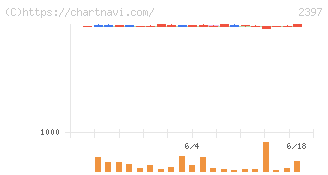 ＤＮＡチップ研究所(2397)の日足チャート