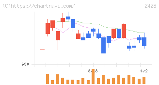 ウェルネット(2428)の日足チャート