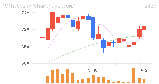 Ｓｈｉｎｗａ　Ｗｉｓｅ　Ｈｏｌｄｉｎｇｓ(2437)の日足チャート