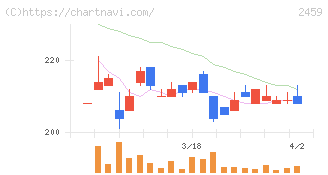 アウンコンサルティング(2459)の日足チャート