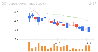 ＶＬＣセキュリティ(2467)の日足チャート