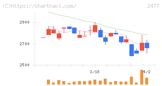 手間いらず(2477)の日足チャート