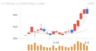 インフォマート(2492)の日足チャート