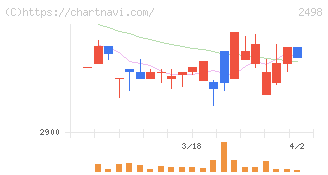 オリエンタルコンサルタンツホールディングス(2498)の日足チャート