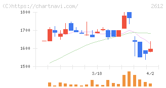 かどや製油(2612)の日足チャート