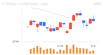 イオン九州(2653)の日足チャート
