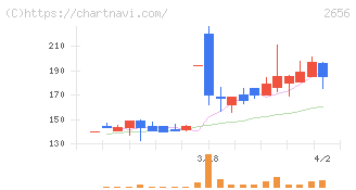 ベクターホールディングス(2656)の日足チャート