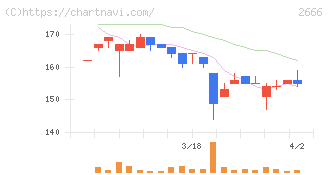 オートウェーブ(2666)の日足チャート