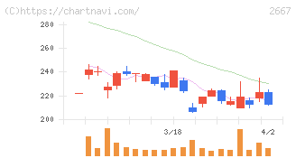 イメージ　ワン(2667)の日足チャート