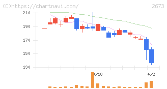 夢みつけ隊(2673)の日足チャート