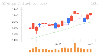 リガク・ホールディングス(268A)の日足チャート