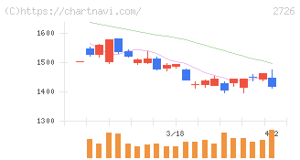 パルグループホールディングス(2726)の日足チャート