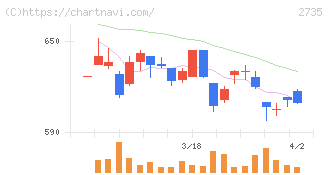 ワッツ(2735)の日足チャート
