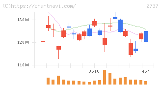 トーメンデバイス(2737)の日足チャート