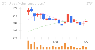 ひらまつ(2764)の日足チャート