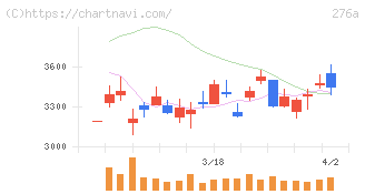 ククレブ・アドバイザーズ(276A)の日足チャート