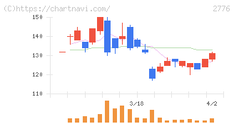新都ホールディングス(2776)の日足チャート
