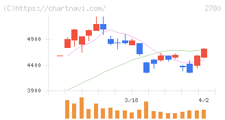 コメ兵ホールディングス(2780)の日足チャート