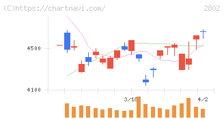 味の素(2802)の日足チャート