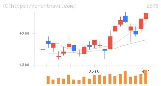 ヱスビー食品(2805)の日足チャート