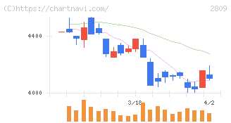 キユーピー(2809)の日足チャート