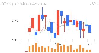 ＴＭＨ(280A)の日足チャート