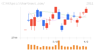 カゴメ(2811)の日足チャート