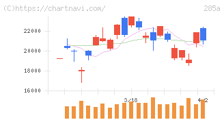 キオクシアホールディングス(285A)の日足チャート