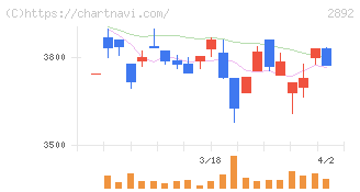 日本食品化工(2892)の日足チャート
