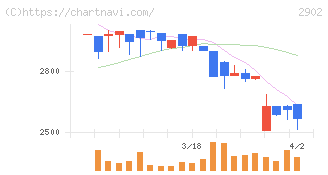 太陽化学(2902)の日足チャート