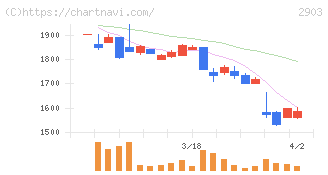 シノブフーズ(2903)の日足チャート