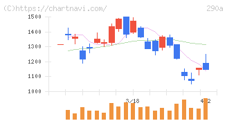 Ｓｙｎｓｐｅｃｔｉｖｅ(290A)の日足チャート