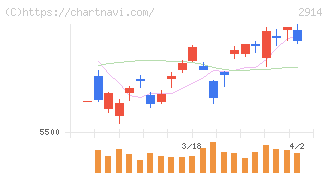 ＪＴ(2914)の日足チャート