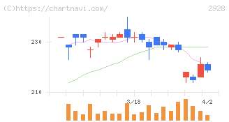 ＲＩＺＡＰグループ(2928)の日足チャート