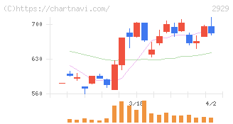 ファーマフーズ(2929)の日足チャート