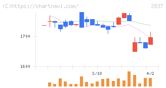 サンクゼール(2937)の日足チャート