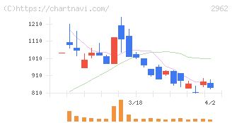 テクニスコ(2962)の日足チャート