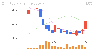 ＧＬＣ　ＧＲＯＵＰ(2970)の日足チャート