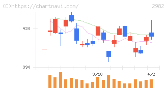 ＡＤワークスグループ(2982)の日足チャート
