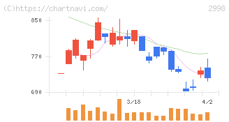 クリアル(2998)の日足チャート