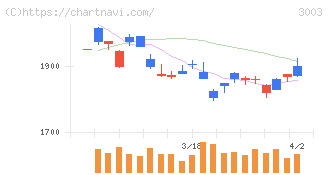 ヒューリック(3003)の日足チャート