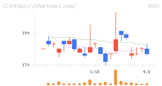 ポラリス・ホールディングス(3010)の日足チャート