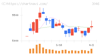 ジンズホールディングス(3046)の日足チャート