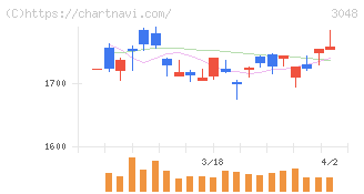 ビックカメラ(3048)の日足チャート