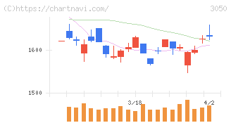 ＤＣＭホールディングス(3050)の日足チャート